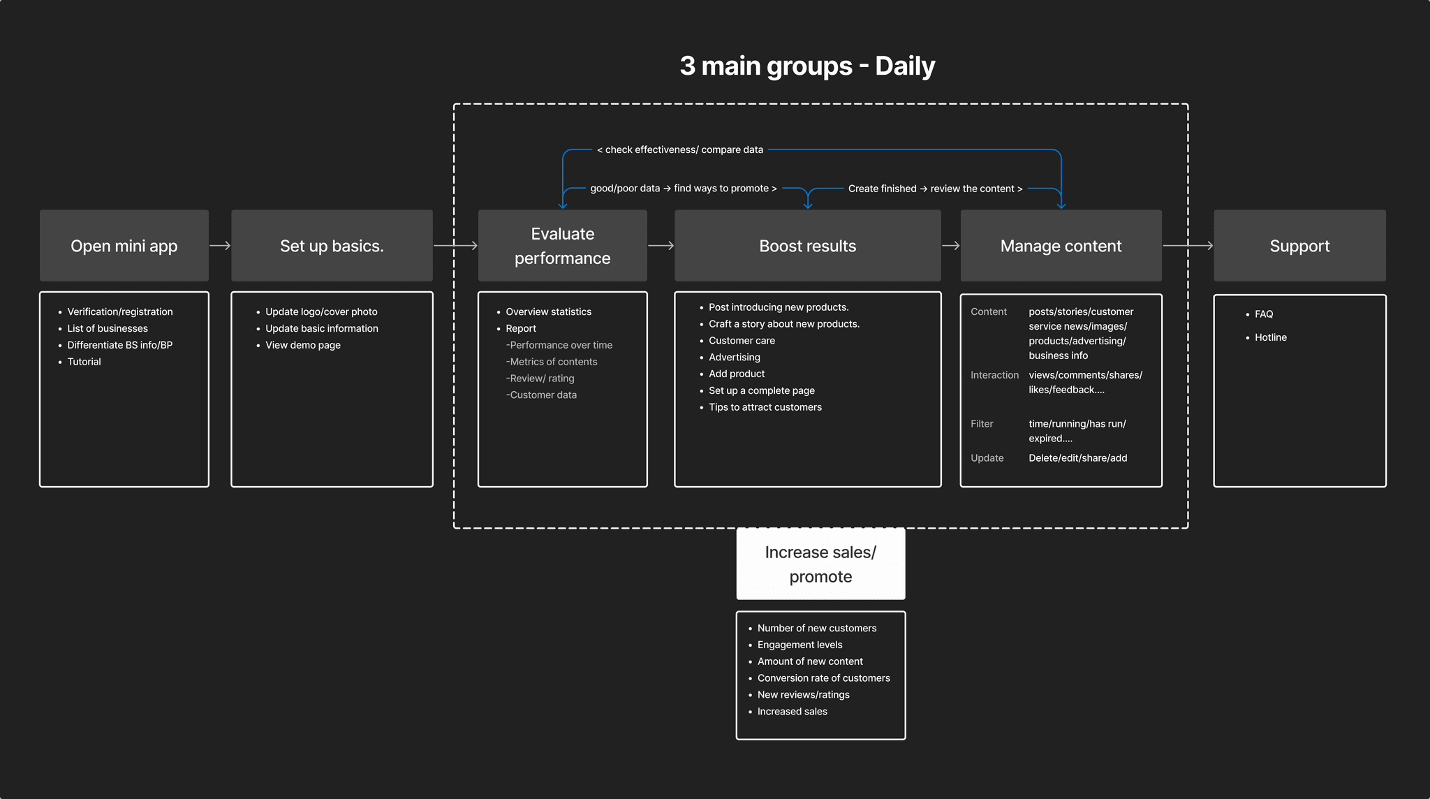 3 main groups - Daily