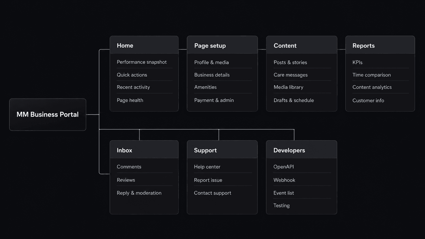 Web information architecture