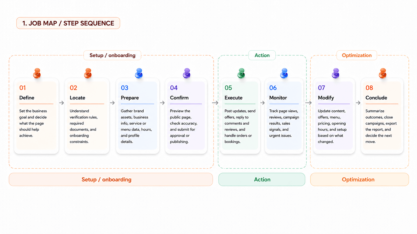8-step job map
